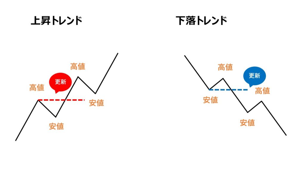 ダウ理論