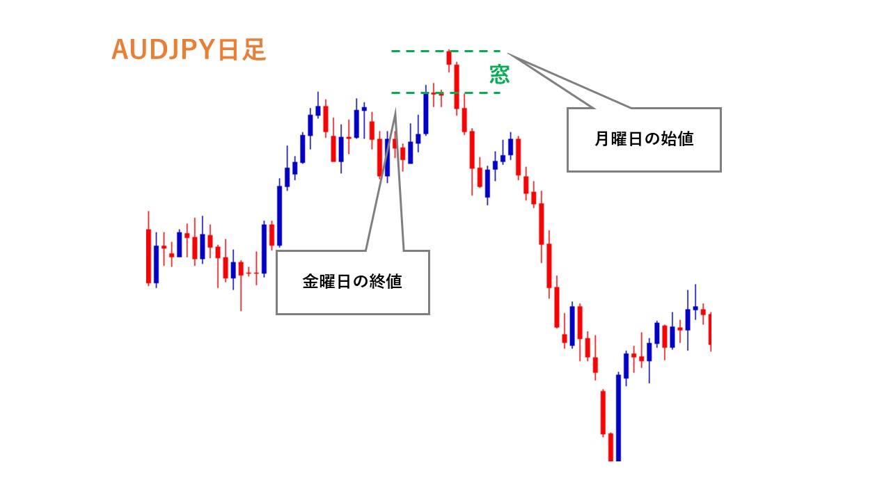 FXの窓開けとは？窓埋めトレードや窓(ギャップ)の意味について解説 ミートくんのFX勉強道場