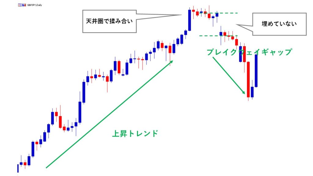 ブレイクアウェイギャップ